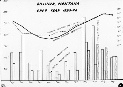 Chart - Crop Year