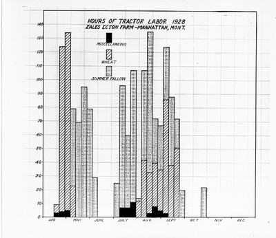 Chart - Distribution of Labor