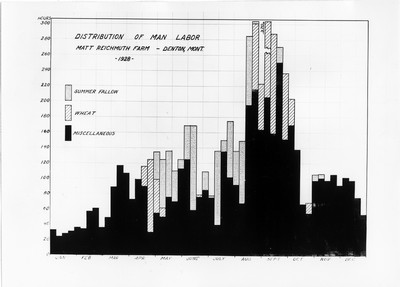 Chart - Distribution of Labor