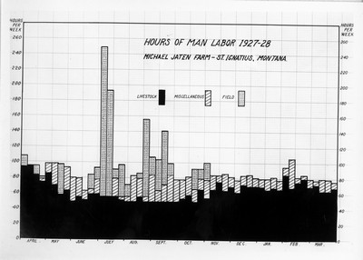 Chart - Hours of Man Labor