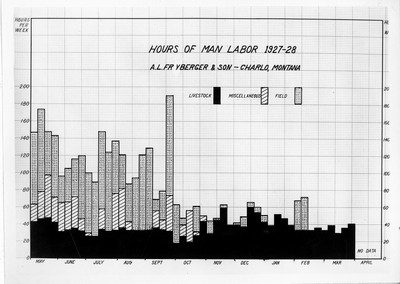 Chart - Hours of Man Labor