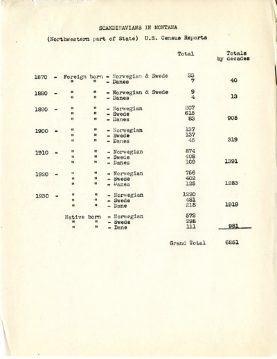 Scandinavians In Montana - Northwestern Part of State Census Report